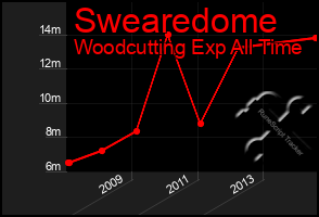 Total Graph of Swearedome