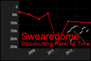 Total Graph of Swearedome