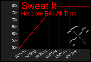 Total Graph of Sweat It