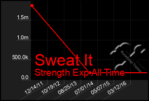 Total Graph of Sweat It