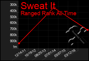 Total Graph of Sweat It