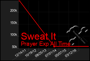 Total Graph of Sweat It