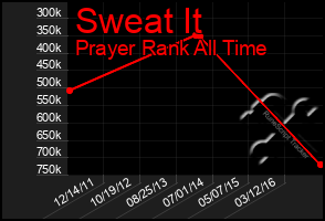 Total Graph of Sweat It