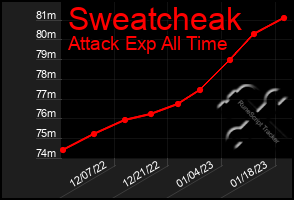 Total Graph of Sweatcheak
