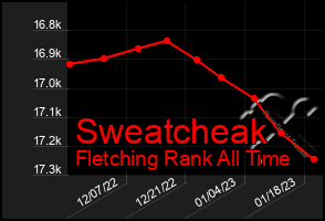 Total Graph of Sweatcheak