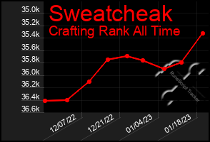 Total Graph of Sweatcheak
