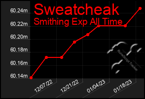 Total Graph of Sweatcheak