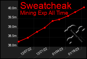Total Graph of Sweatcheak