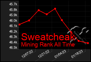 Total Graph of Sweatcheak
