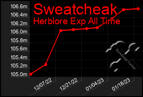 Total Graph of Sweatcheak