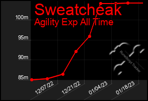 Total Graph of Sweatcheak