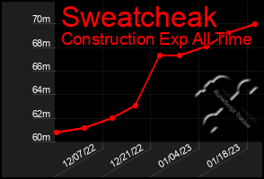 Total Graph of Sweatcheak