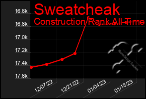 Total Graph of Sweatcheak