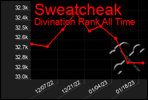Total Graph of Sweatcheak