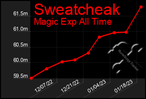 Total Graph of Sweatcheak