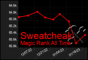 Total Graph of Sweatcheak