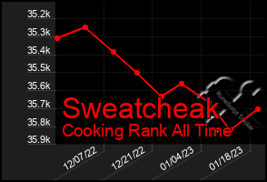 Total Graph of Sweatcheak