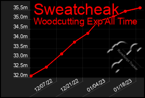 Total Graph of Sweatcheak