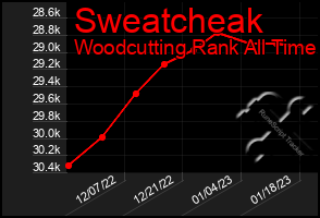 Total Graph of Sweatcheak