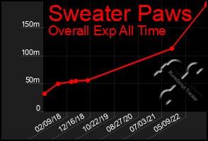 Total Graph of Sweater Paws