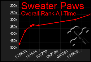 Total Graph of Sweater Paws