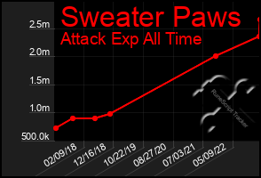 Total Graph of Sweater Paws