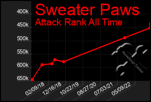 Total Graph of Sweater Paws