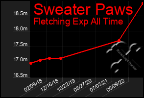 Total Graph of Sweater Paws