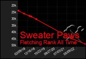 Total Graph of Sweater Paws