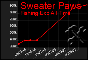 Total Graph of Sweater Paws