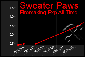 Total Graph of Sweater Paws