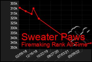 Total Graph of Sweater Paws