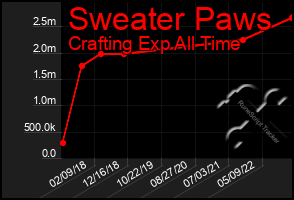 Total Graph of Sweater Paws