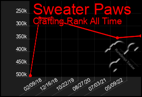 Total Graph of Sweater Paws