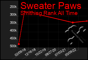 Total Graph of Sweater Paws