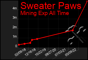 Total Graph of Sweater Paws