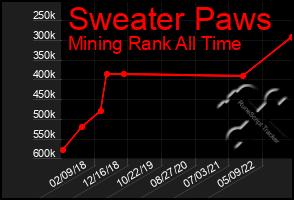 Total Graph of Sweater Paws