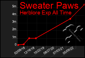 Total Graph of Sweater Paws