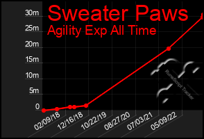 Total Graph of Sweater Paws