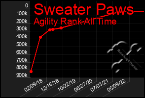 Total Graph of Sweater Paws