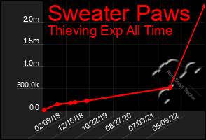 Total Graph of Sweater Paws