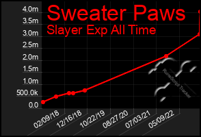 Total Graph of Sweater Paws