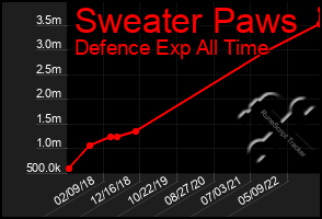 Total Graph of Sweater Paws