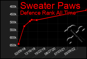 Total Graph of Sweater Paws
