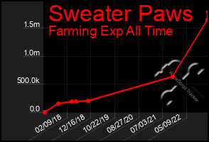Total Graph of Sweater Paws