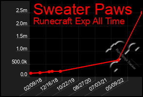 Total Graph of Sweater Paws