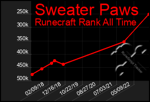 Total Graph of Sweater Paws