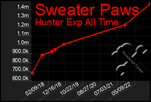 Total Graph of Sweater Paws