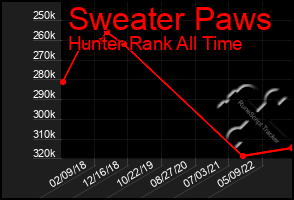 Total Graph of Sweater Paws
