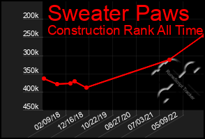 Total Graph of Sweater Paws